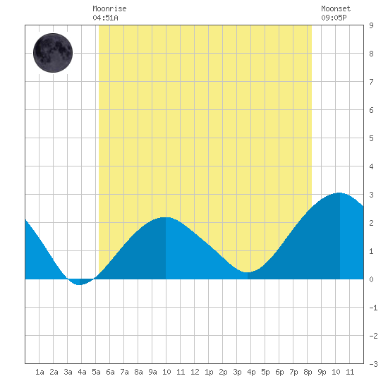 Little Gull Island tide chart for Thursday, June 6, 2024