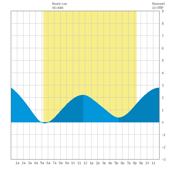 Little Gull Island tide chart for Saturday, June 8, 2024