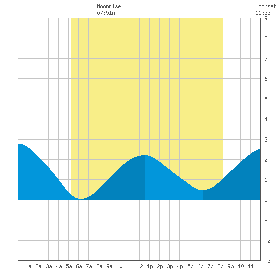 Little Gull Island tide chart for Sunday, June 9, 2024