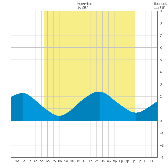 Little Gull Island tide chart for Thursday, July 11, 2024