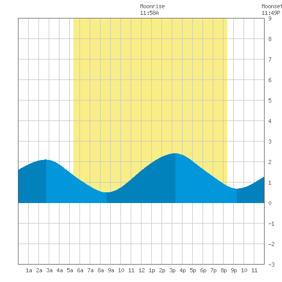 Little Gull Island tide chart for Friday, July 12, 2024