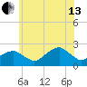 Little Gull Island tide chart for Saturday, July 13, 2024