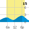 Little Gull Island tide chart for Monday, July 15, 2024