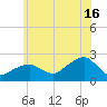 Little Gull Island tide chart for Tuesday, July 16, 2024