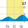 Little Gull Island tide chart for Wednesday, July 17, 2024