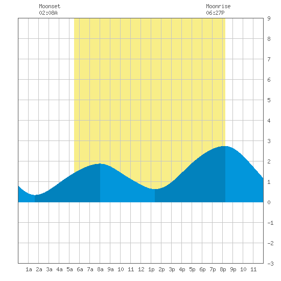 Little Gull Island tide chart for Thursday, July 18, 2024