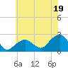 Little Gull Island tide chart for Friday, July 19, 2024