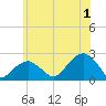 Little Gull Island tide chart for Monday, July 1, 2024