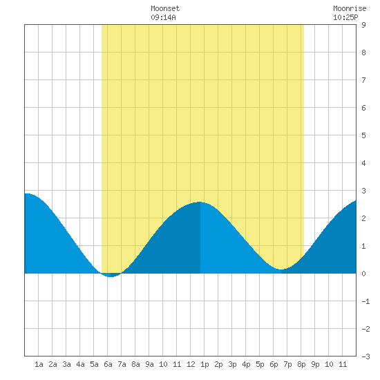 Little Gull Island tide chart for Wednesday, July 24, 2024