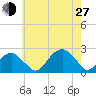 Little Gull Island tide chart for Saturday, July 27, 2024