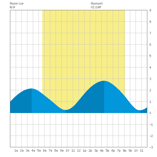 Little Gull Island tide chart for Sunday, July 28, 2024