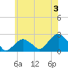 Little Gull Island tide chart for Wednesday, July 3, 2024