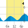 Little Gull Island tide chart for Thursday, July 4, 2024