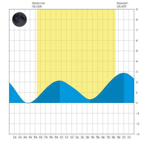 Little Gull Island tide chart for Friday, July 5, 2024