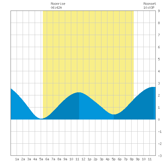 Little Gull Island tide chart for Sunday, July 7, 2024