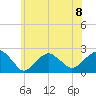 Little Gull Island tide chart for Monday, July 8, 2024
