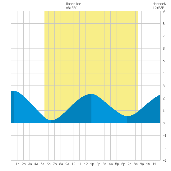 Little Gull Island tide chart for Tuesday, July 9, 2024