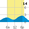 Little Gull Island tide chart for Wednesday, August 14, 2024