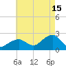 Little Gull Island tide chart for Thursday, August 15, 2024