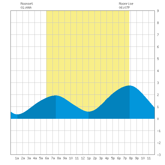 Little Gull Island tide chart for Friday, August 16, 2024