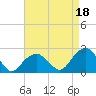 Little Gull Island tide chart for Sunday, August 18, 2024