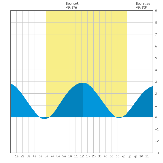 Little Gull Island tide chart for Thursday, August 22, 2024