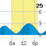 Little Gull Island tide chart for Sunday, August 25, 2024