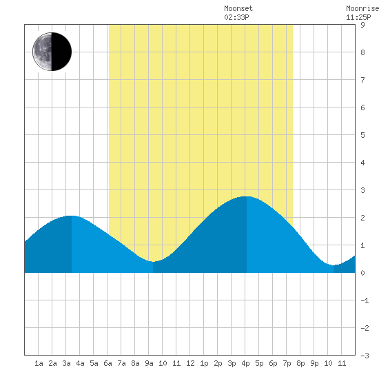 Little Gull Island tide chart for Monday, August 26, 2024