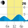 Little Gull Island tide chart for Monday, August 26, 2024