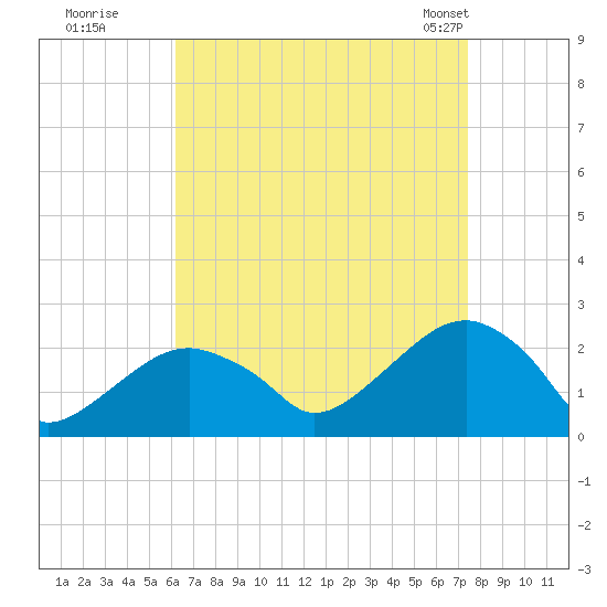 Little Gull Island tide chart for Thursday, August 29, 2024