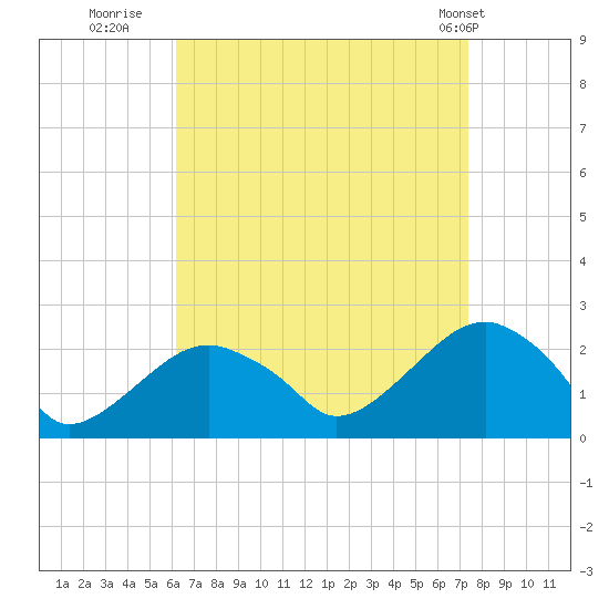 Little Gull Island tide chart for Friday, August 30, 2024