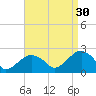 Little Gull Island tide chart for Friday, August 30, 2024
