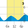 Little Gull Island tide chart for Saturday, August 3, 2024