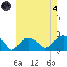 Little Gull Island tide chart for Sunday, August 4, 2024
