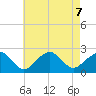 Little Gull Island tide chart for Wednesday, August 7, 2024