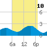 Little Gull Island tide chart for Tuesday, September 10, 2024