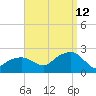 Little Gull Island tide chart for Thursday, September 12, 2024