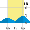Little Gull Island tide chart for Friday, September 13, 2024