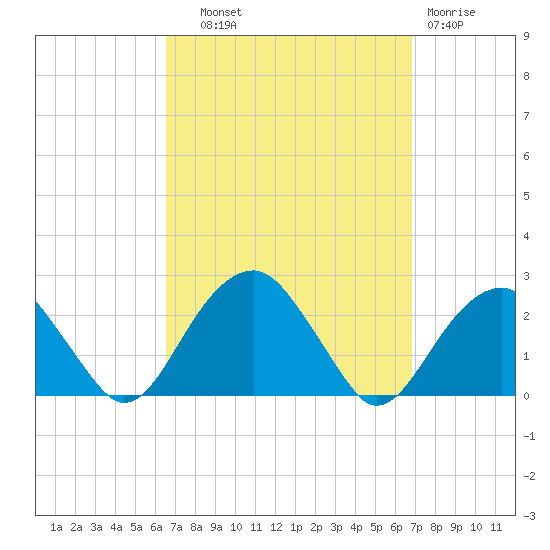 Little Gull Island tide chart for Thursday, September 19, 2024