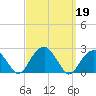 Little Gull Island tide chart for Thursday, September 19, 2024