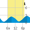 Little Gull Island tide chart for Sunday, September 1, 2024