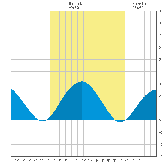 Little Gull Island tide chart for Friday, September 20, 2024
