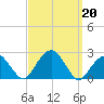 Little Gull Island tide chart for Friday, September 20, 2024