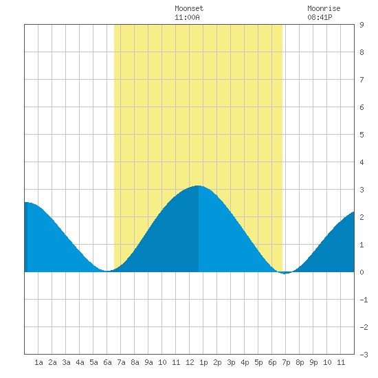 Little Gull Island tide chart for Saturday, September 21, 2024