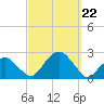 Little Gull Island tide chart for Sunday, September 22, 2024