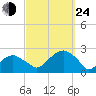 Little Gull Island tide chart for Tuesday, September 24, 2024