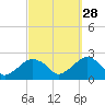 Little Gull Island tide chart for Saturday, September 28, 2024