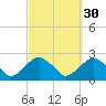 Little Gull Island tide chart for Monday, September 30, 2024