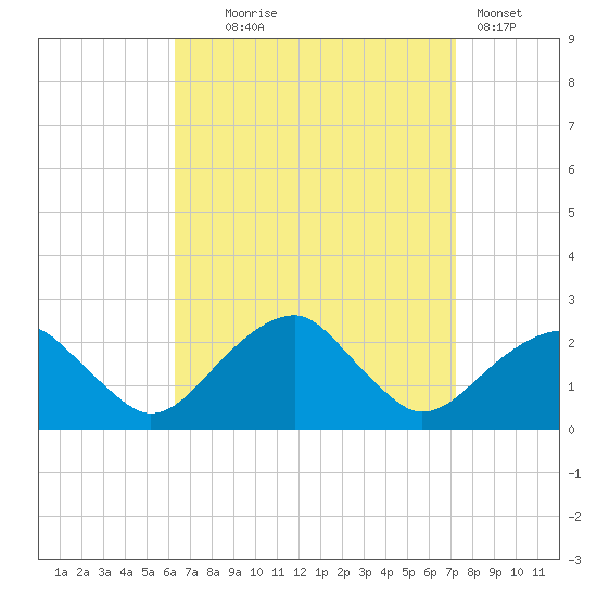 Little Gull Island tide chart for Thursday, September 5, 2024