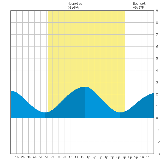 Little Gull Island tide chart for Friday, September 6, 2024
